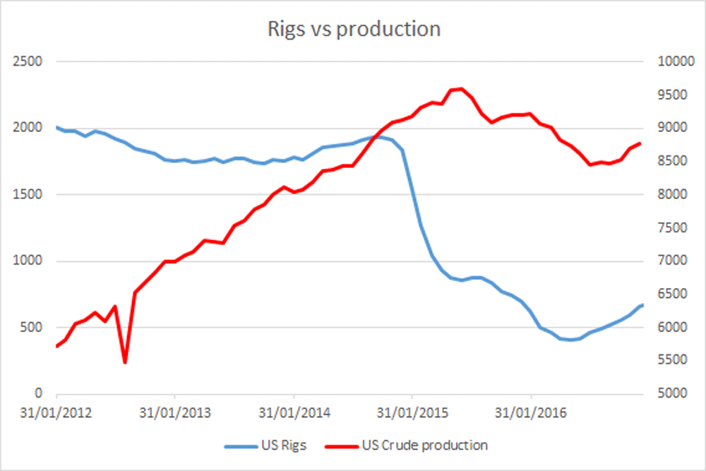 Rigs vs production